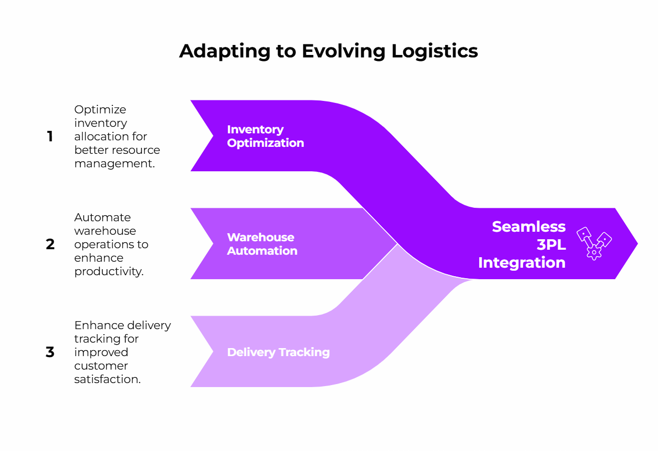 How CPG brands integrate 3PL logistics to stay flexible, improve coordination, and adapt to fast-changing operational needs.