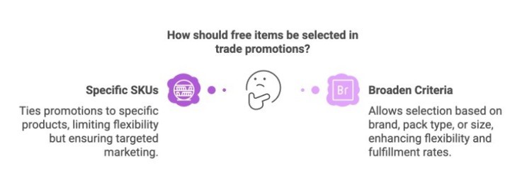 How should free items be selected in trade promotions?