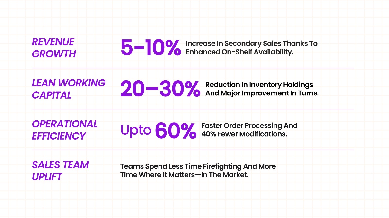 Business impact achieved through AI-driven primary replenishment.