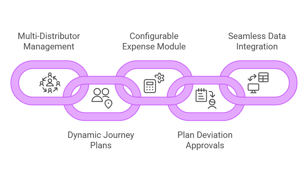Vxceed SSR Initiative visual linking multi-distributor management, expense module, seamless data integration, dynamic journey plans, and plan deviation approvals.