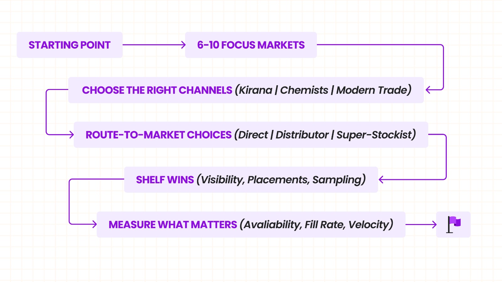 Steps to execute retail setup with a disciplined distribution build.